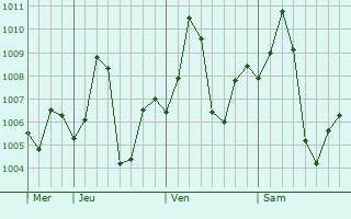 Graphe de la pression atmosphérique prévue pour Jogbani