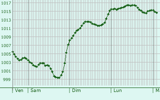 Graphe de la pression atmosphrique prvue pour Loze