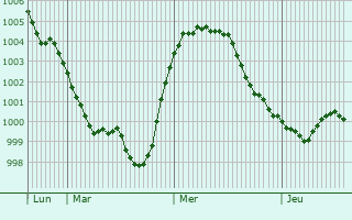 Graphe de la pression atmosphérique prévue pour Martellago
