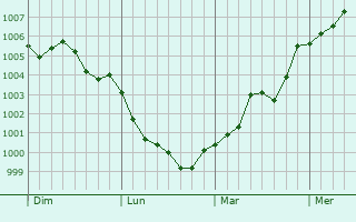Graphe de la pression atmosphérique prévue pour Ongjin