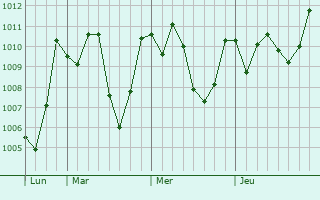 Graphe de la pression atmosphérique prévue pour Fianarantsoa