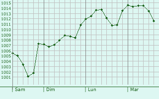 Graphe de la pression atmosphrique prvue pour Yenisarbademli