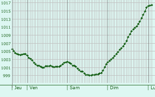 Graphe de la pression atmosphrique prvue pour Krien
