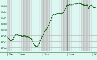 Graphe de la pression atmosphrique prvue pour Saint-Paul-de-Vzelin