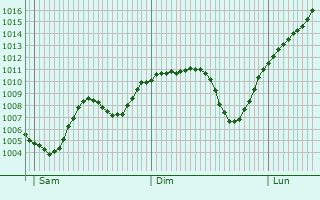 Graphe de la pression atmosphrique prvue pour Ambeln