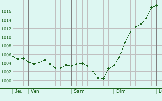 Graphe de la pression atmosphrique prvue pour Guigneville-sur-Essonne