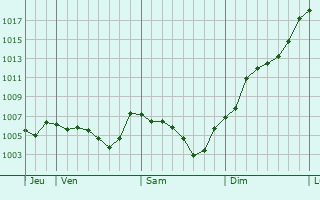 Graphe de la pression atmosphrique prvue pour Bellevue-la-Montagne