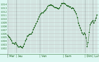 Graphe de la pression atmosphrique prvue pour Laons