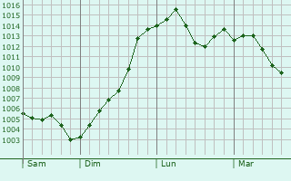 Graphe de la pression atmosphrique prvue pour Yangiyer