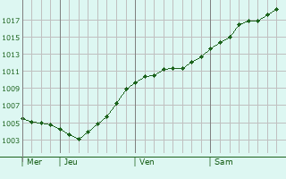 Graphe de la pression atmosphérique prévue pour Dubrovka