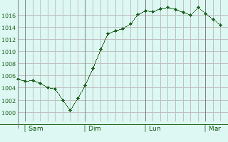 Graphe de la pression atmosphrique prvue pour Billy-sur-Oisy