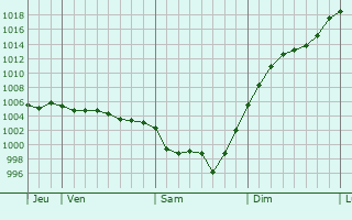 Graphe de la pression atmosphrique prvue pour Fontclaireau