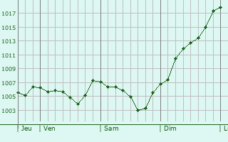 Graphe de la pression atmosphrique prvue pour Le Monteil