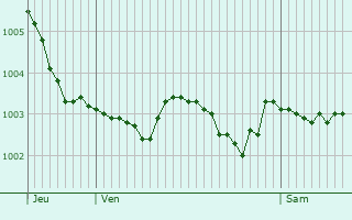 Graphe de la pression atmosphrique prvue pour Nesle-Hodeng