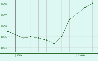 Graphe de la pression atmosphrique prvue pour Mudersbach