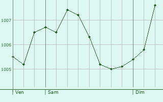 Graphe de la pression atmosphrique prvue pour Consdorf