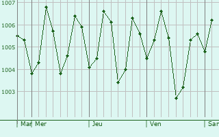Graphe de la pression atmosphérique prévue pour Jahanabad