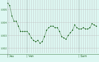 Graphe de la pression atmosphrique prvue pour Vermandovillers