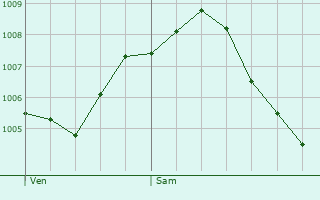 Graphe de la pression atmosphrique prvue pour Wilwisheim