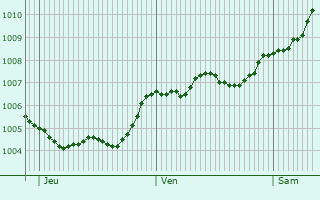 Graphe de la pression atmosphrique prvue pour Schmargendorf