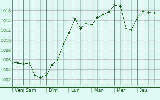 Graphe de la pression atmosphrique prvue pour Dormont