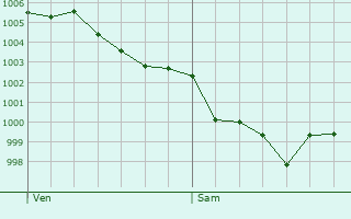 Graphe de la pression atmosphrique prvue pour Chasseneuil-sur-Bonnieure