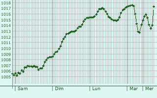 Graphe de la pression atmosphrique prvue pour Konokovo