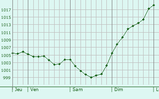 Graphe de la pression atmosphrique prvue pour Cenon-sur-Vienne