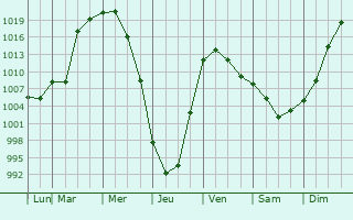Graphe de la pression atmosphrique prvue pour Achinsk