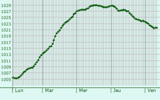 Graphe de la pression atmosphrique prvue pour Flamanville