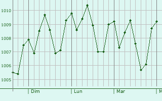 Graphe de la pression atmosphrique prvue pour Asuncin Ixtaltepec