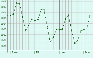 Graphe de la pression atmosphrique prvue pour Mongonu