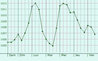 Graphe de la pression atmosphrique prvue pour Longford
