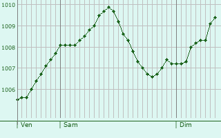 Graphe de la pression atmosphrique prvue pour Bad Vilbel