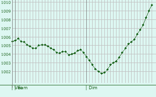 Graphe de la pression atmosphrique prvue pour Walsall