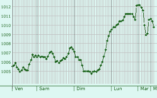 Graphe de la pression atmosphrique prvue pour Elland