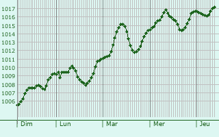 Graphe de la pression atmosphrique prvue pour Baskil