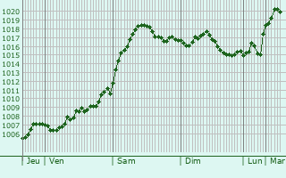Graphe de la pression atmosphrique prvue pour Giaginskaya