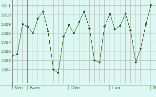 Graphe de la pression atmosphrique prvue pour Zunoula