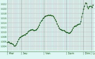 Graphe de la pression atmosphrique prvue pour Ebreichsdorf