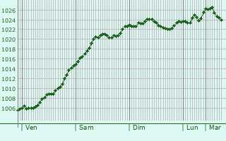 Graphe de la pression atmosphrique prvue pour Domanivka