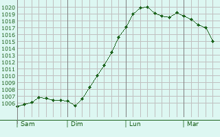 Graphe de la pression atmosphrique prvue pour Issum