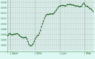 Graphe de la pression atmosphrique prvue pour Sincey-ls-Rouvray