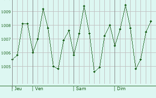 Graphe de la pression atmosphrique prvue pour Nellikkuppam