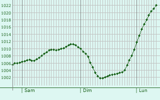 Graphe de la pression atmosphérique prévue pour Dimechaux