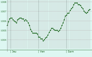 Graphe de la pression atmosphrique prvue pour Langenberg