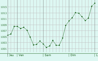 Graphe de la pression atmosphrique prvue pour Cabanillas del Campo