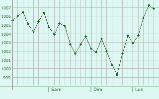 Graphe de la pression atmosphérique prévue pour Simenqian