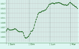 Graphe de la pression atmosphrique prvue pour Loches-sur-Ource