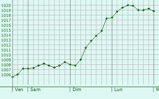 Graphe de la pression atmosphrique prvue pour Everswinkel